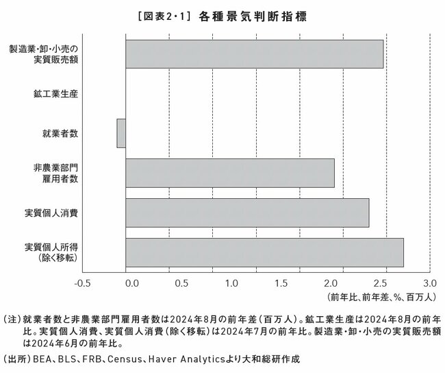 図表2・1