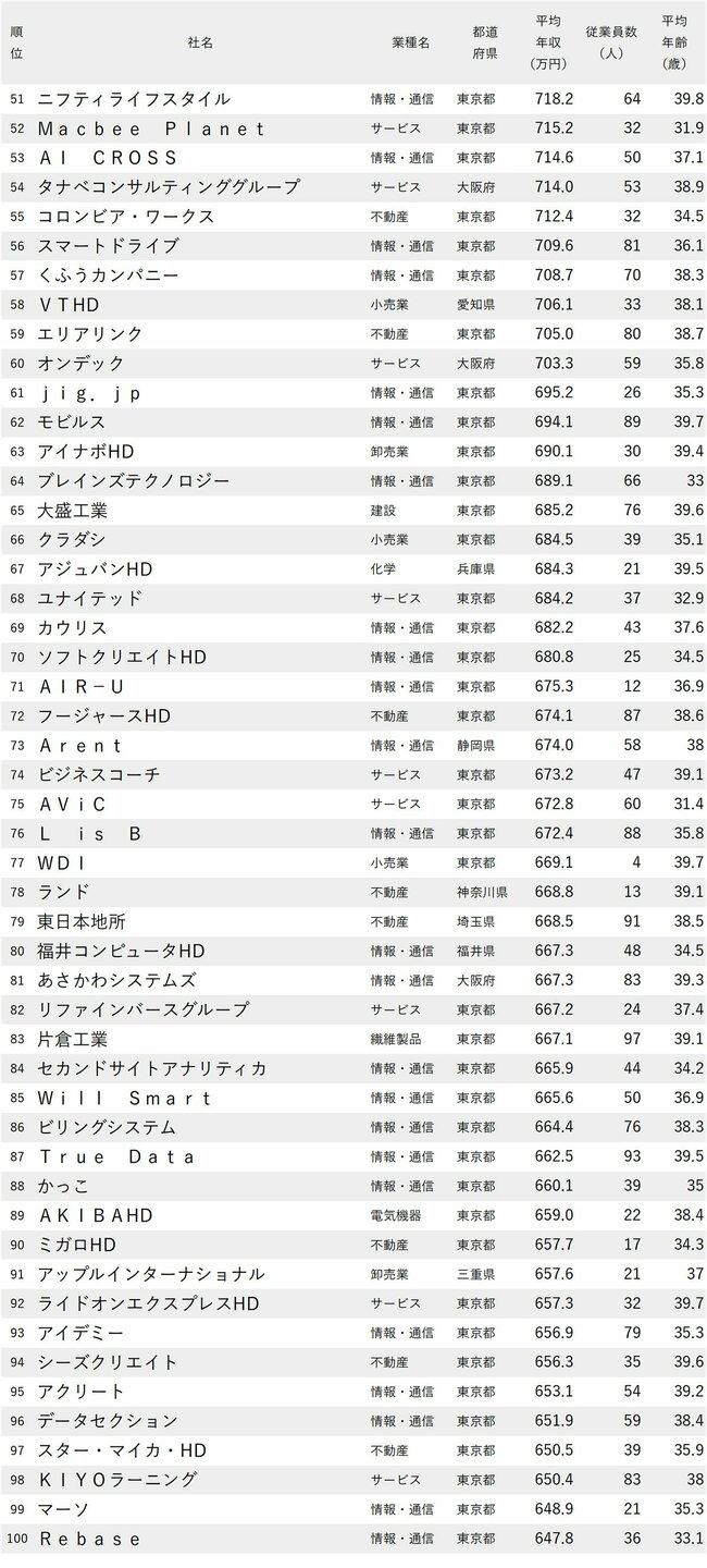 図表：年収が高い会社ランキング2024【平均年齢30代・従業員100人未満】51～100位