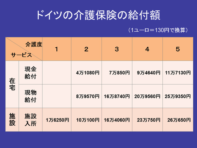 ドイツの介護保険給付額