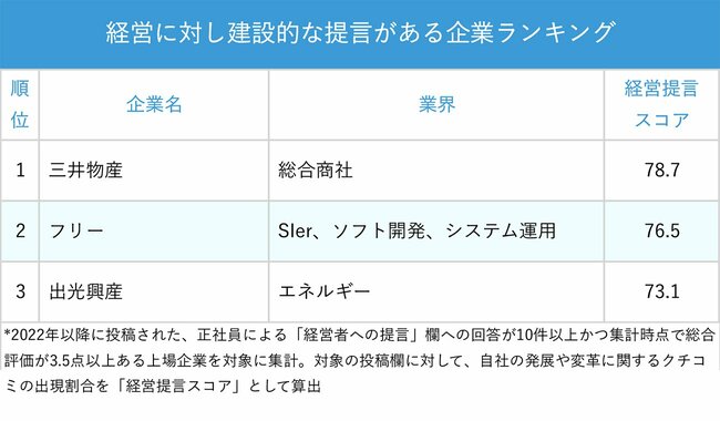 図表：経営に対し建設的な提言がある企業ランキング1～3位