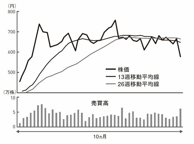 このチャート、売り、買い、様子見？