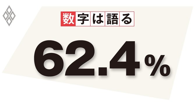 患者への傷病名公開に消極的な医師の割合