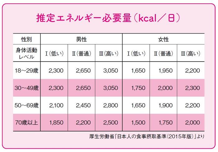 推定エネルギー必要量（kcal/日）