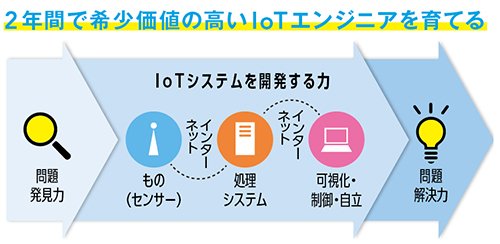 DX社会をワクワクさせる意欲的な人材を育成
