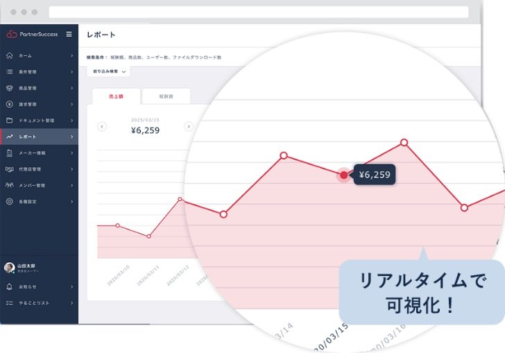 受発注作業の効率化やレポートの自動化など、担当者の負担を削減する機能も搭載