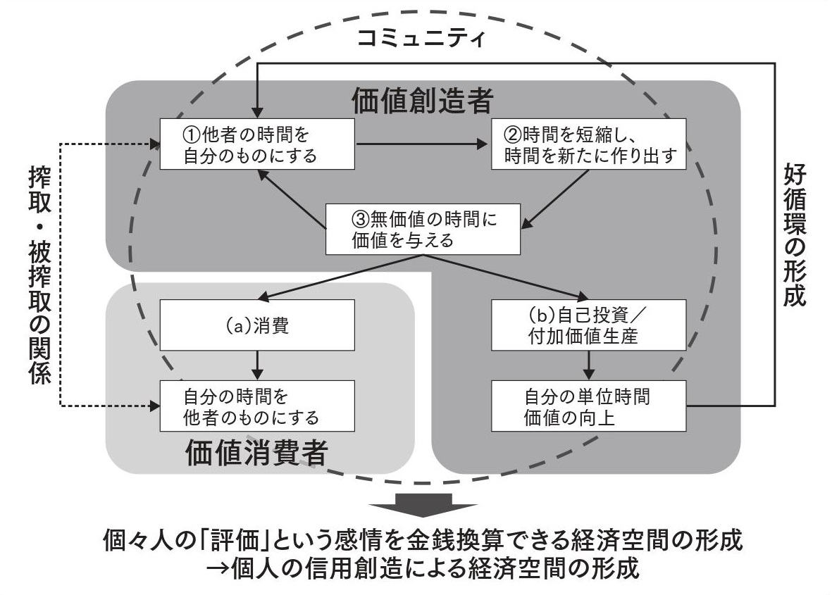 ブロックチェーンはこうして産業構造を大きく塗り替える