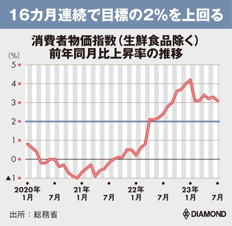 物価上昇率「16カ月連続で2％目標超え」に漂う不安、日銀は欧米中銀の轍を踏むのか | 中央銀行vsインフレ “新常態”時代の闘い | ダイヤモンド・オンライン