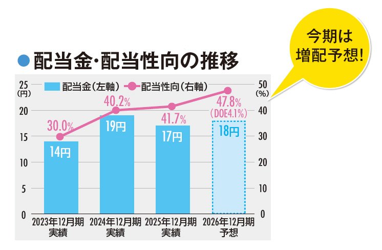 【成長と株主還元を両立】伸長する市場でシェアを拡大！配当と優待を通じた高水準の株主還元で企業価値向上を目指す！