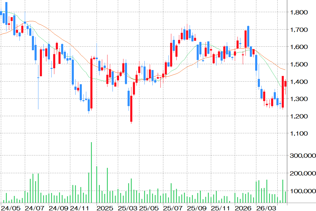 ホンダチャート（7267・週足）
チャート提供：マネックス証券