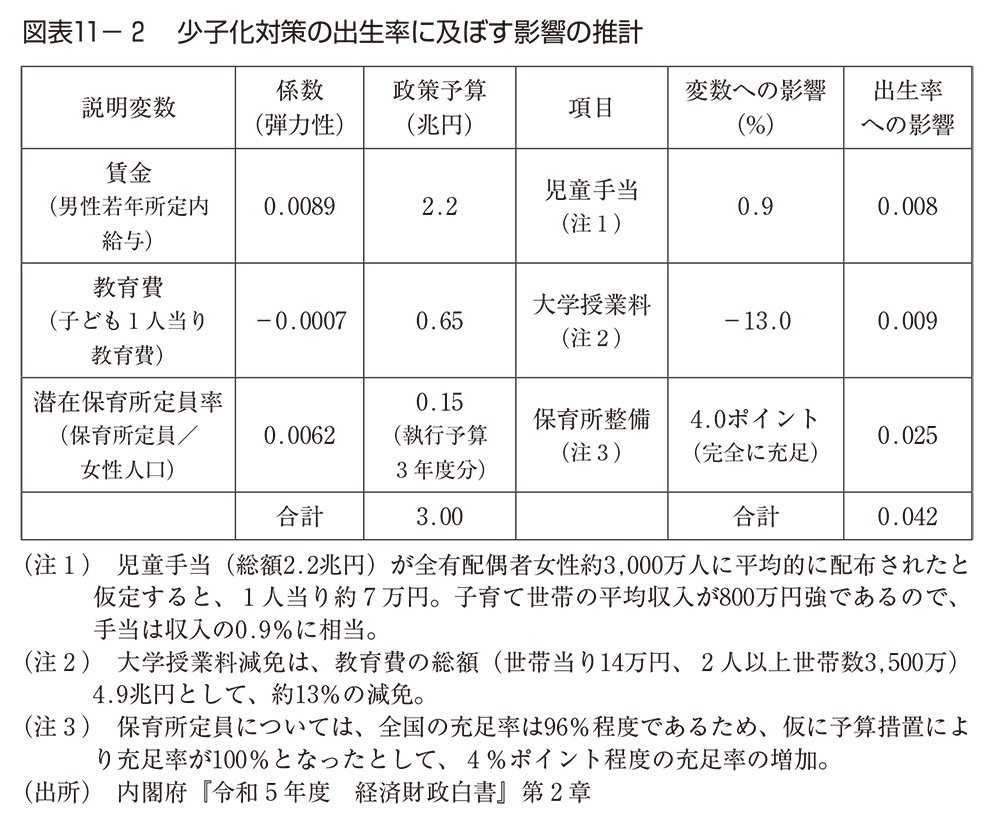 図表11-2　少子化対策の出生率に及ぼす影響の推計