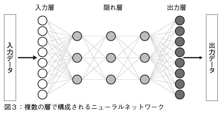 図3：複数の層で構成されるニューラルネットワーク