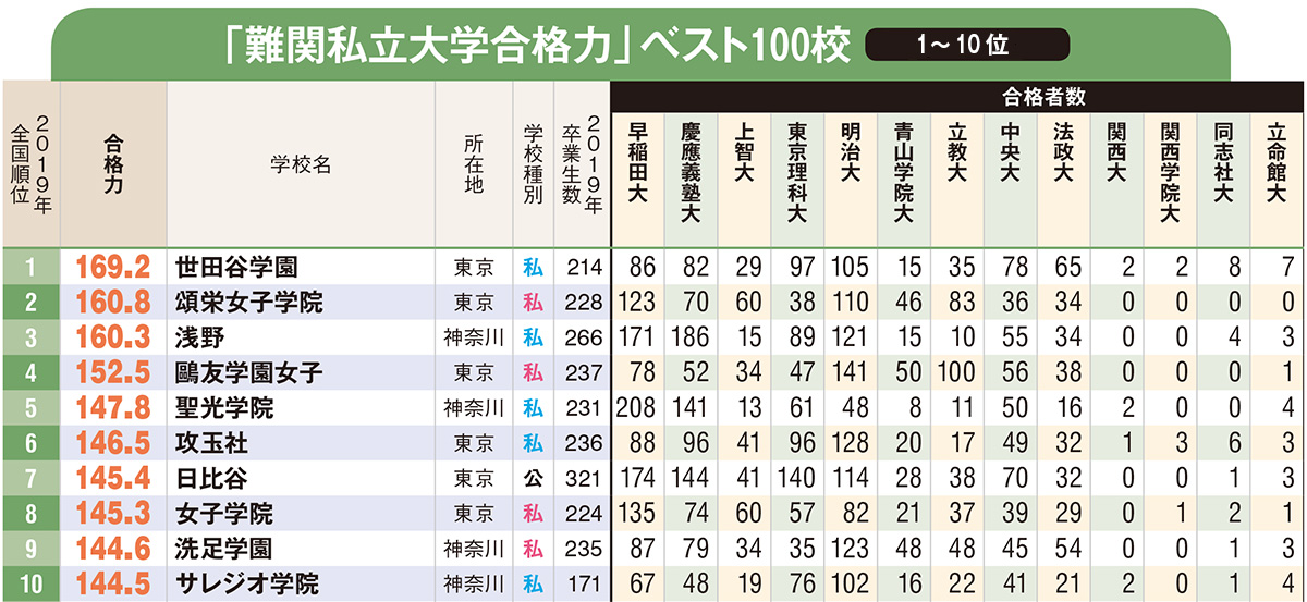 全国高校 難関私立大学合格力 ランキング ベスト10 3位浅野 2位頌栄女子学院 1位は 年入試版 中学受験への道 ダイヤモンド オンライン