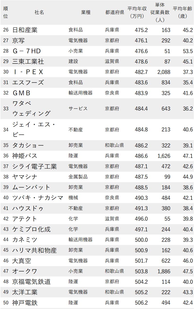 年収が低い企業ランキング最新版 大阪府を除く近畿地方 全100社完全版 ニッポンなんでもランキング ダイヤモンド オンライン