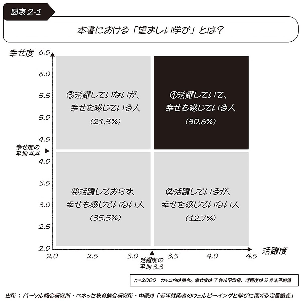 図表2-1 本書における「望ましい学び」とは?