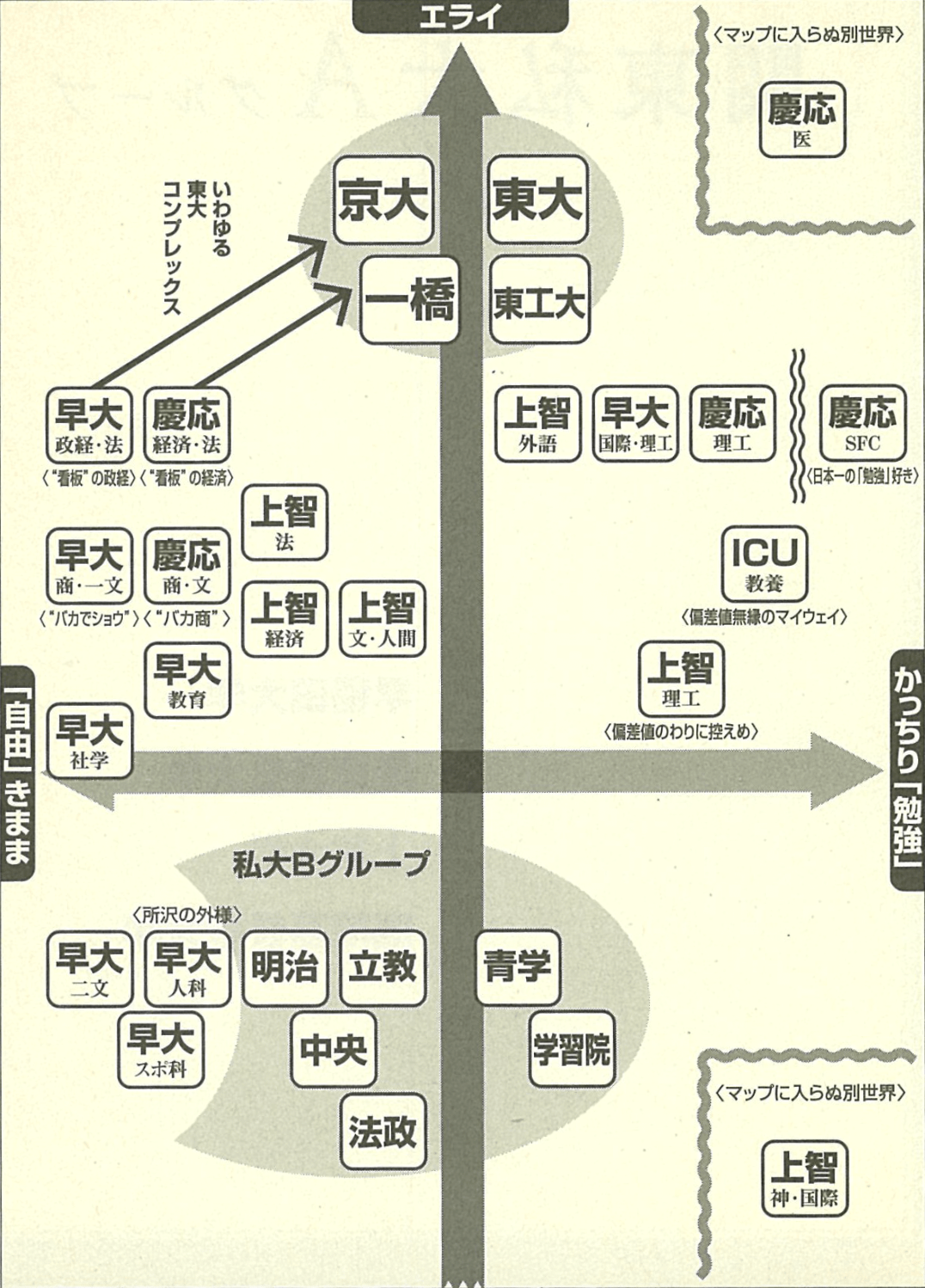 早稲田？ 慶應？】早慶上智ICUの序列はこの20年間でどう変わった