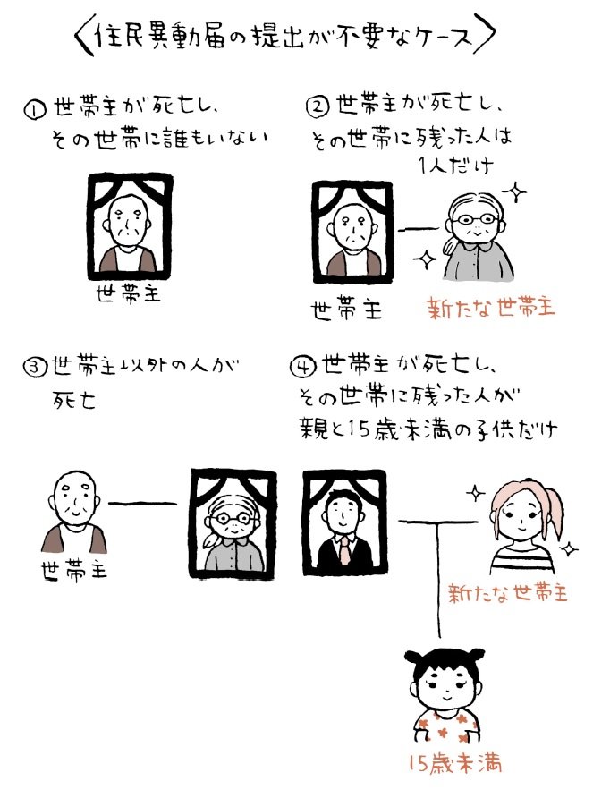 身近な人が亡くなった直後の「世帯主変更」に注意！手続が遅れると5万円のペナルティ!?