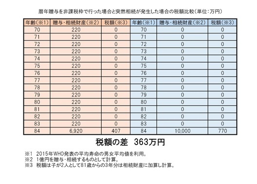 毎年コツコツ贈与するか<br />突然、全額相続するか…<br />そろそろ考えたい資産継承のこと