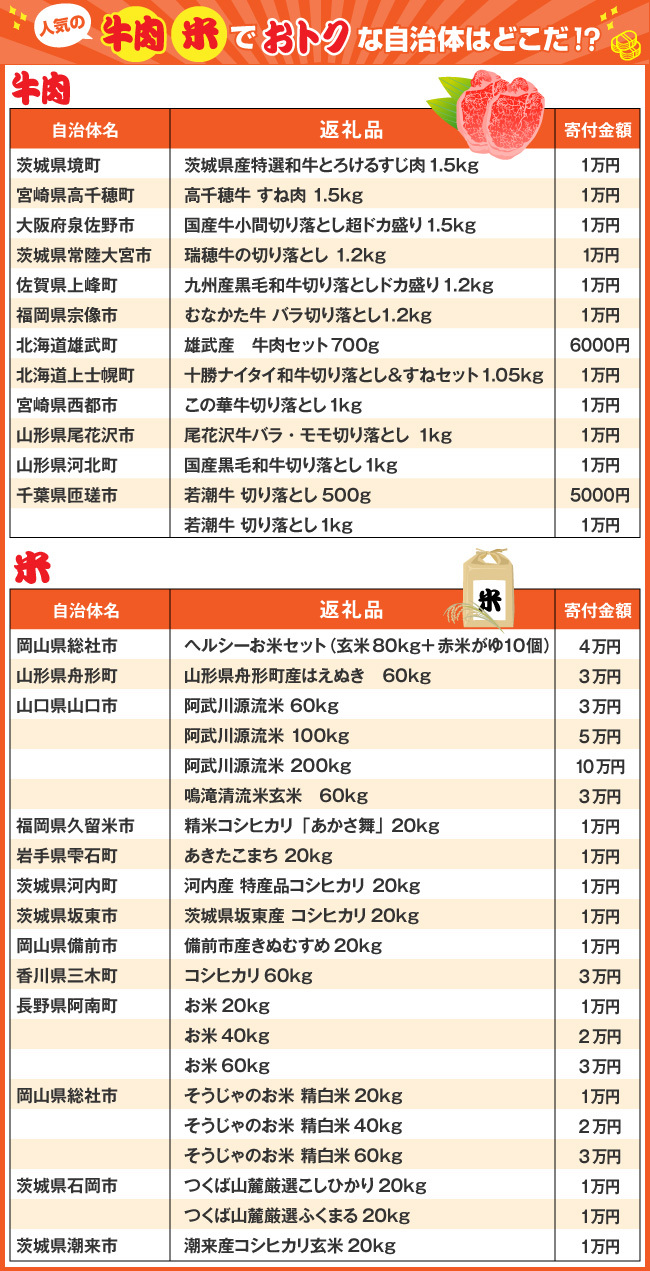 ふるさと納税、駆け込むならこの自治体・返礼品を狙え!(下)