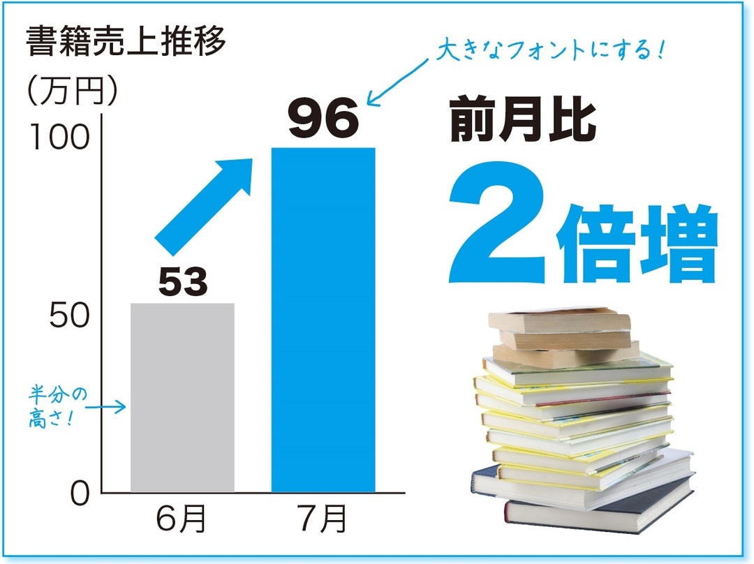 ソフトバンクでも活用の「社内プレゼン術」(2)<br />「10秒でわかる」グラフ作成テクニック10連発!