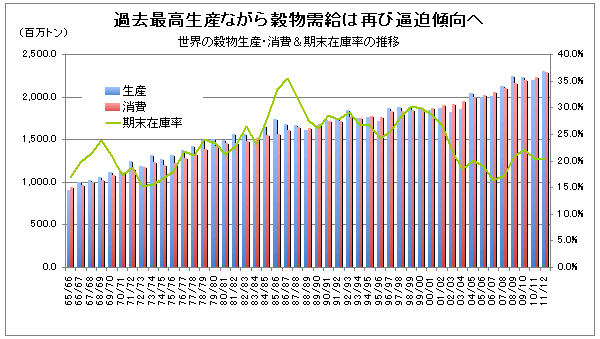 【テーマ6】<br />人口70億人を突破した地球の食糧問題を考える②<br />食糧品が安い時代は、もはや終焉を迎えた<br />――柴田明夫 資源・食糧問題研究所代表