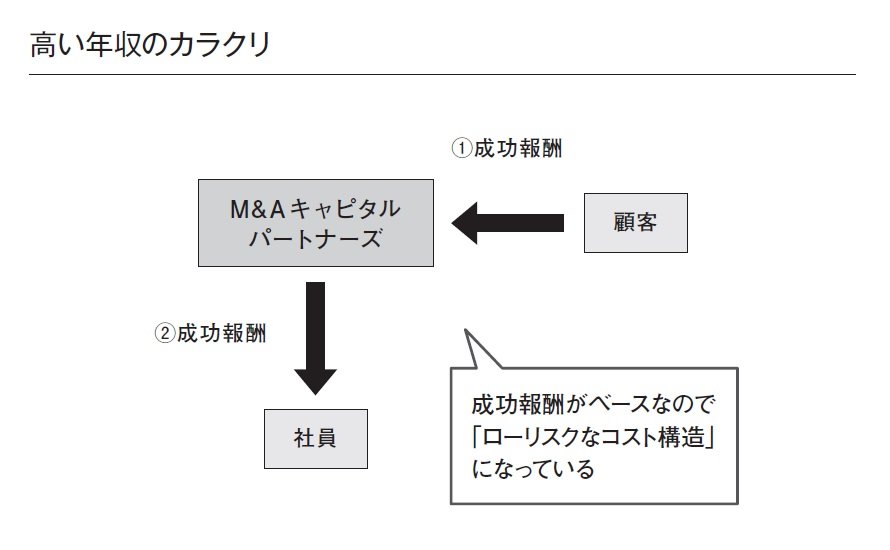 平均年収2000万超え! M&Aキャピタルパートナーズの年収はなぜ高いのか?