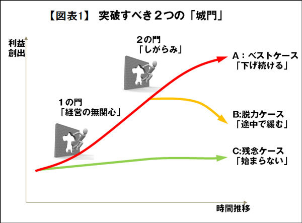 聖域なき改革 の体現者たち 間接材コスト最適化を実現する経営と現場 世界トップ企業の大胆不敵なサプライチェーン ダイヤモンド オンライン