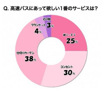 高速バスの装備が進化!仕切りカーテンにコンセント、Wi-Fiも