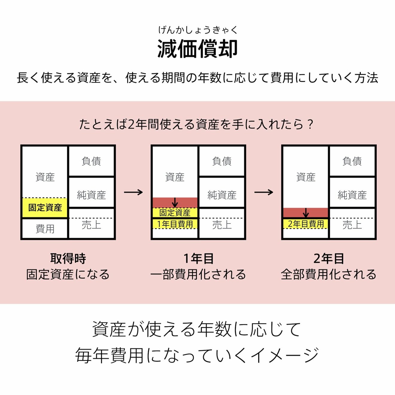 会計の鬼門 減価償却 がたった1つの図解でわかる 会計の地図 ダイヤモンド オンライン