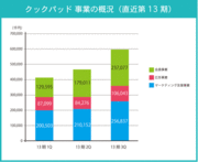 クックパッドの“儲ける仕組み”をピクト図解してみると…