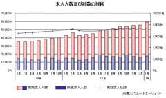 氷河期世代の“第二新卒”にチャンス到来か!?求人倍増でも苦戦強いられる転職市場のホントの姿