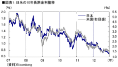 ＮＹで聞いたこと、「日本人は運用がうまい」2013年初に向けた金利上昇にも警戒が必要に――高田創・みずほ総合研究所チーフエコノミスト