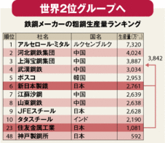 新日鉄・住金合併で動き出す鉄鋼業界再々編のうねり