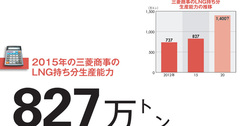 【三菱商事】大誤算の資源安で戦略見直しへ ＬＮＧ持ち分倍増計画に暗雲