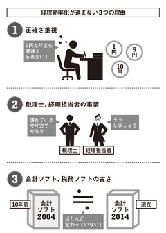 “経理ってめんどくさいし、わからない”その原因を作ったのは、税理士と経理担当者!?