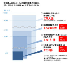 忘れた頃に訪れる相続税調査は「8割がＮＧ」