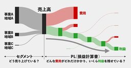 PLって、そもそも何を表しているか、説明できますか？＜サンキー図で会計がわかる＞