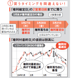 高配当株を買うタイミング