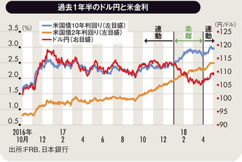 過去1年半のドル円と米金利