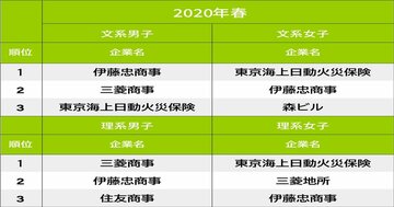 ダイヤモンド就職先人気企業ランキング!文系・理系の男女2位は総合商社、1位は?