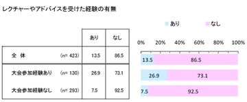 「自己流」で走る人が全体の約9割手軽に始められるランニングの落とし穴