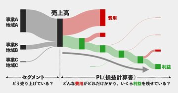 PLって、そもそも何を表しているか、説明できますか？＜サンキー図で会計がわかる＞