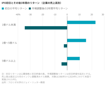IPOで勝てる投資家は少数、スペースXでも同じ構図か