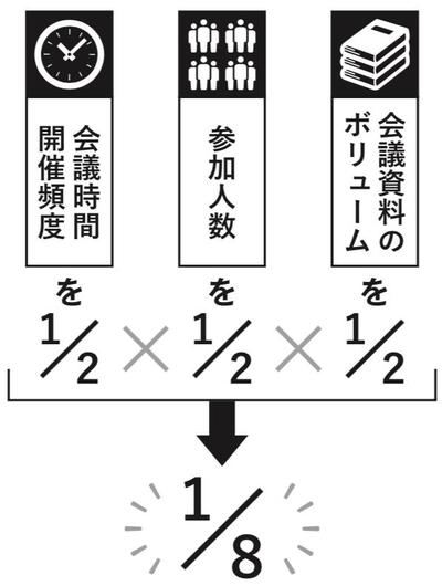 「会議1／8ルール」