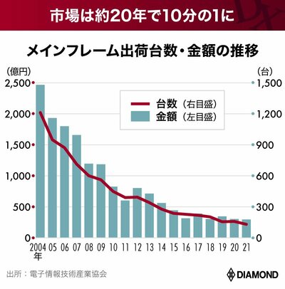 富士通メインフレーム撤退で業界激震！レガシーシステム問題の深刻、企業の半数が刷新断念!? | 有料記事限定公開 | ダイヤモンド・オンライン