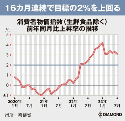 図表：消費者物価指数（生鮮食品除く）前年同月比上昇率の推移