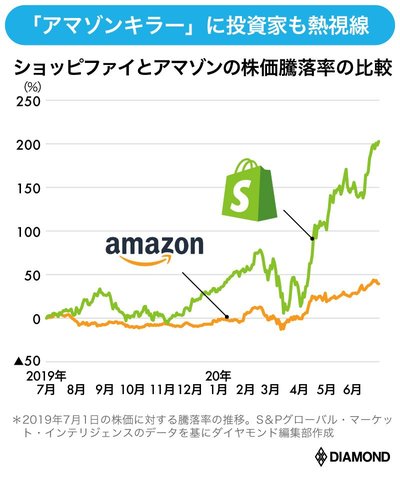 図表　ショッピファイとアマゾンの株価騰落率の比較