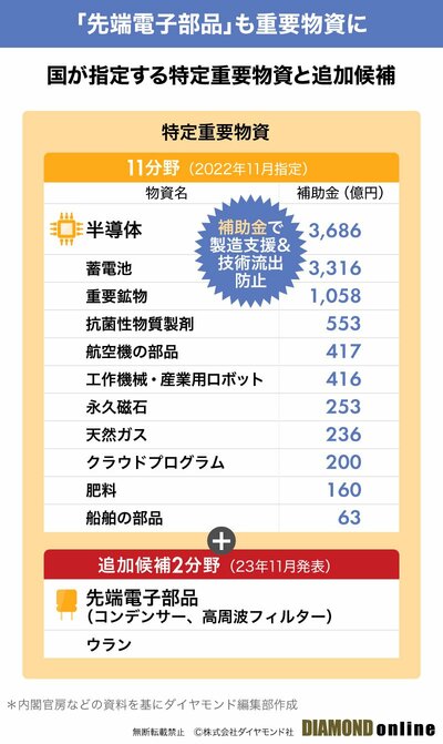 図表：国が指定する特定重要物資と追加候補