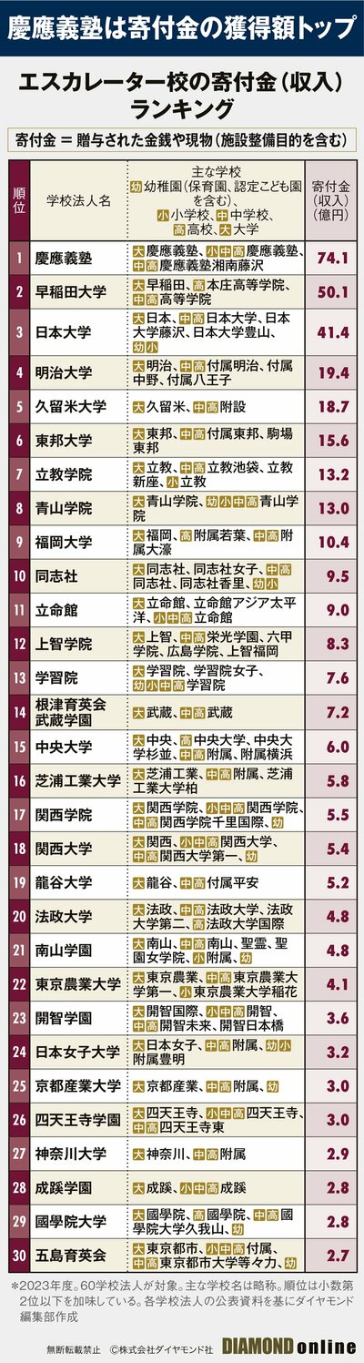 図表1：エスカレーター校の寄付金（収入）ランキング