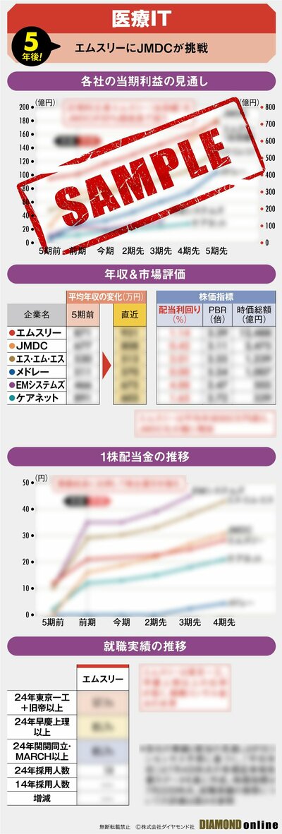 図表：5年後の医療IT（サンプル）