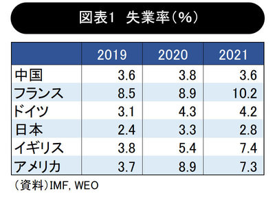 図表1失業率